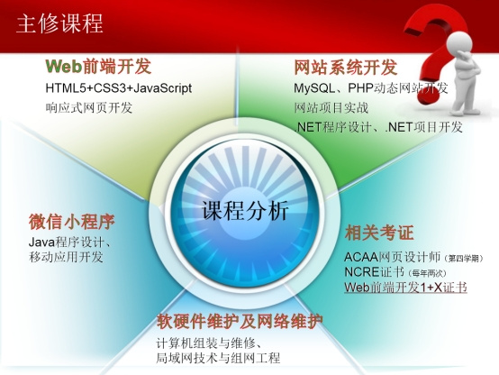 計算機應(yīng)用技術(shù)專業(yè) 軟硬件與網(wǎng)絡(luò)技術(shù)開發(fā)的融合與應(yīng)用